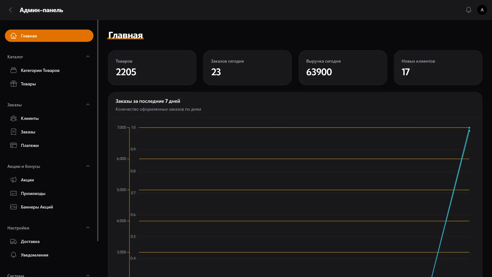 Админ-панель CRM платформы МОСТ — дашборд с аналитикой заказов, выручкой, каталогом товаров и управлением доставкой